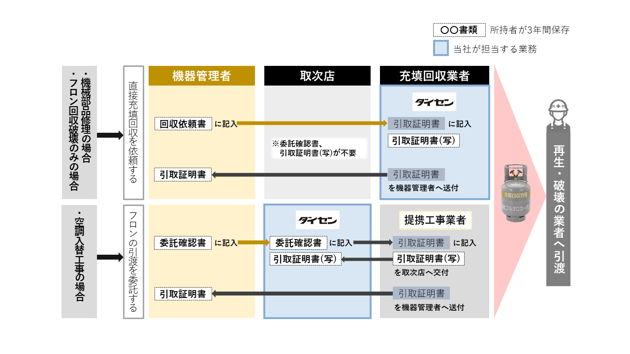 業務用エアコン管理者向け フロン回収と規制について Ghpとehpの省エネパートナー ダイセン空調事業